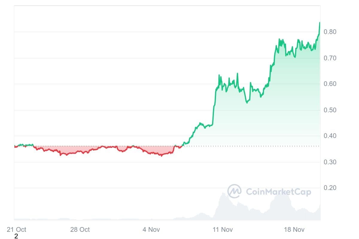 Cardano steeg de afgelopen maand flink in waarde, zoals goed te zien op deze grafiek. Bron: CoinMarketCap.