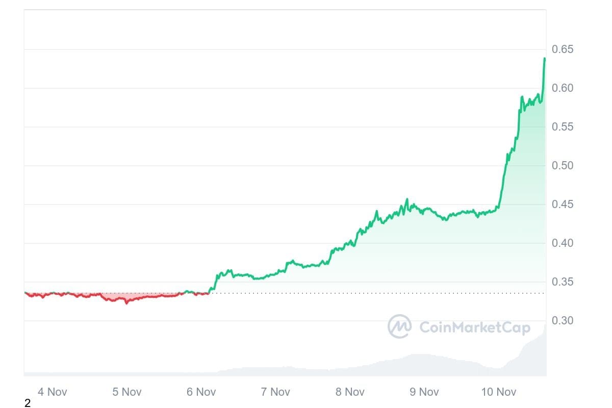 De cardano koers van de afgelopen 7 dagen op CoinMarketCap.