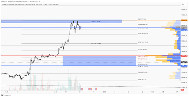 Kritieke fase: Houdt de bullrun stand?