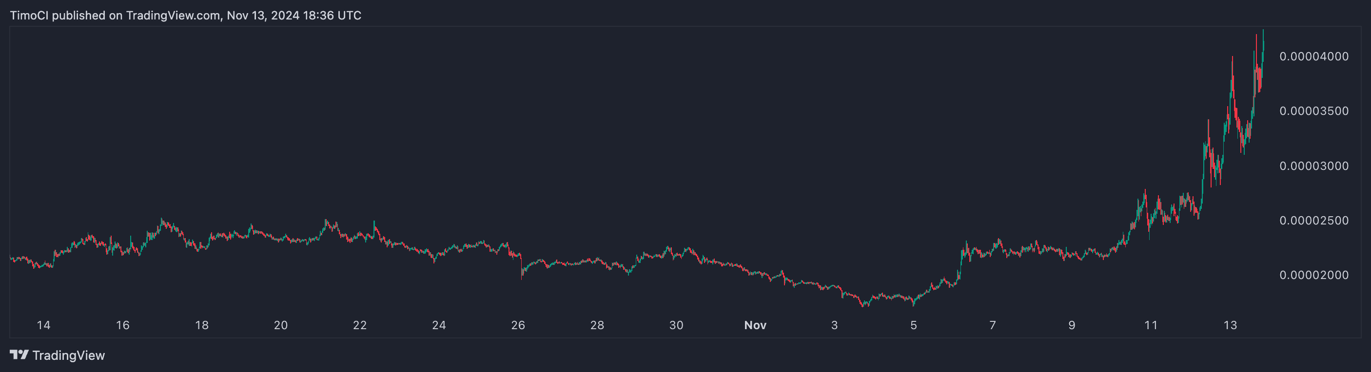 De grafiek van BONK van de afgelopen maand. Bron: TradingView.