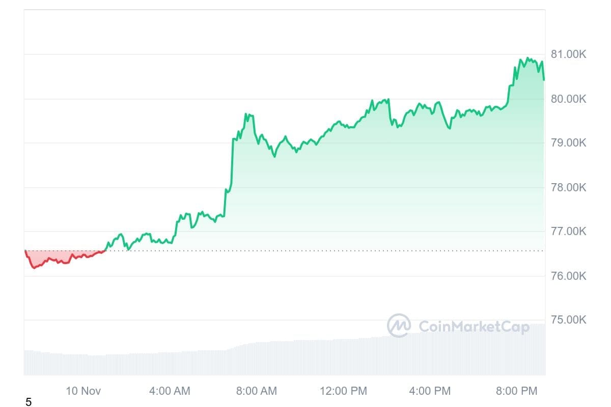 De bitcoin koers van de afgelopen 24 uur. Bron: CoinMarketCap.