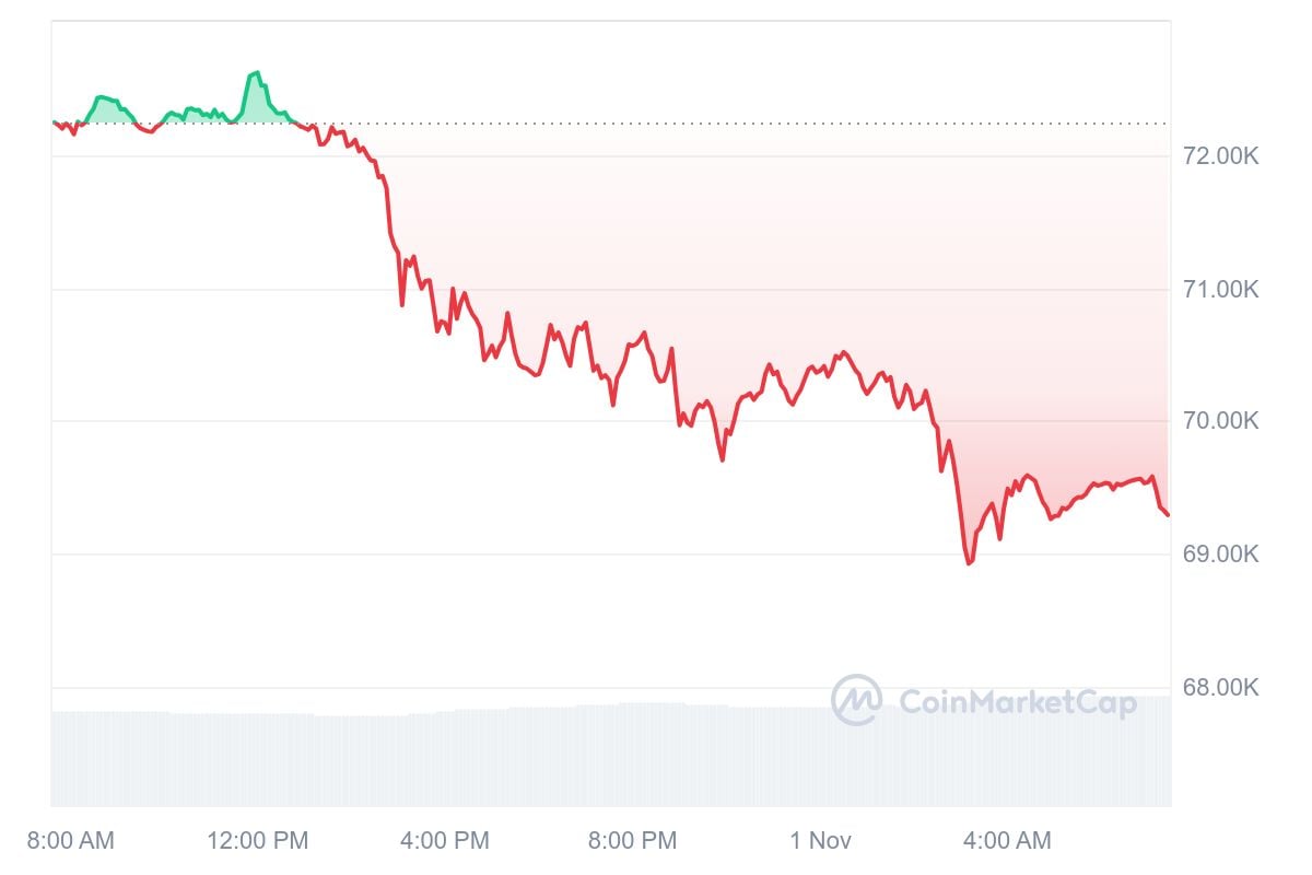 Bitcoin koers CoinMarketCap