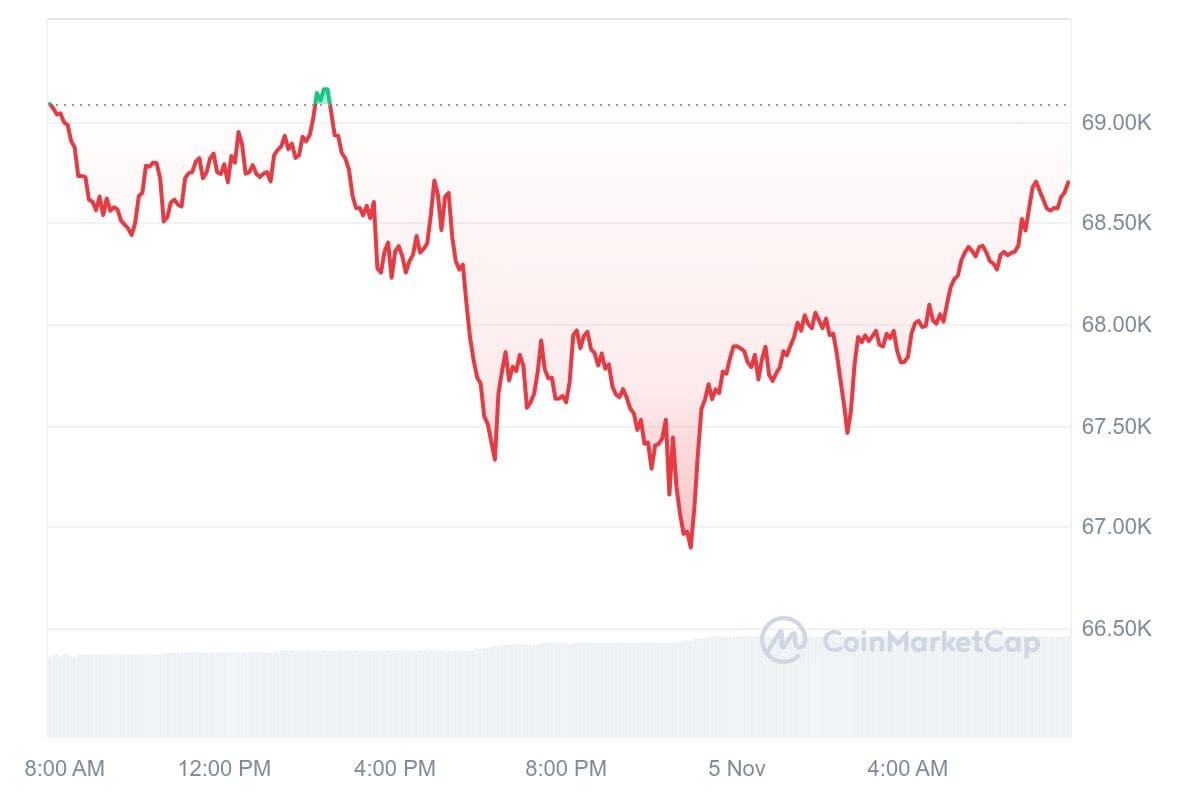 Bitcoin koers CoinMarketCap