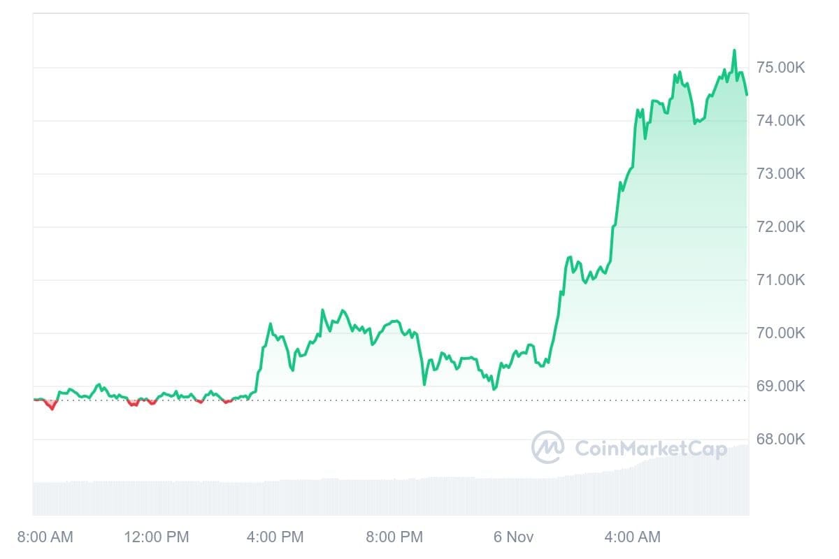 Bitcoin koers CoinMarketCap