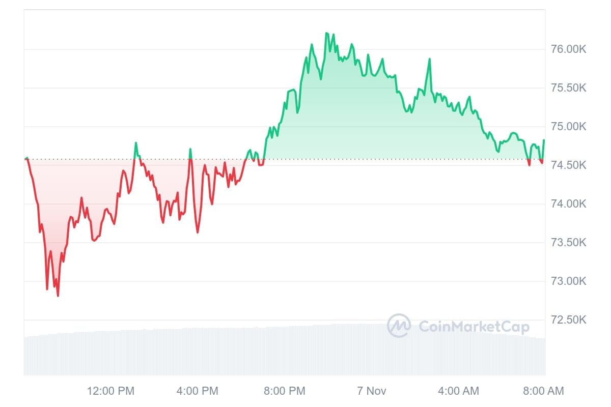 Bitcoin koers CoinMarketCap