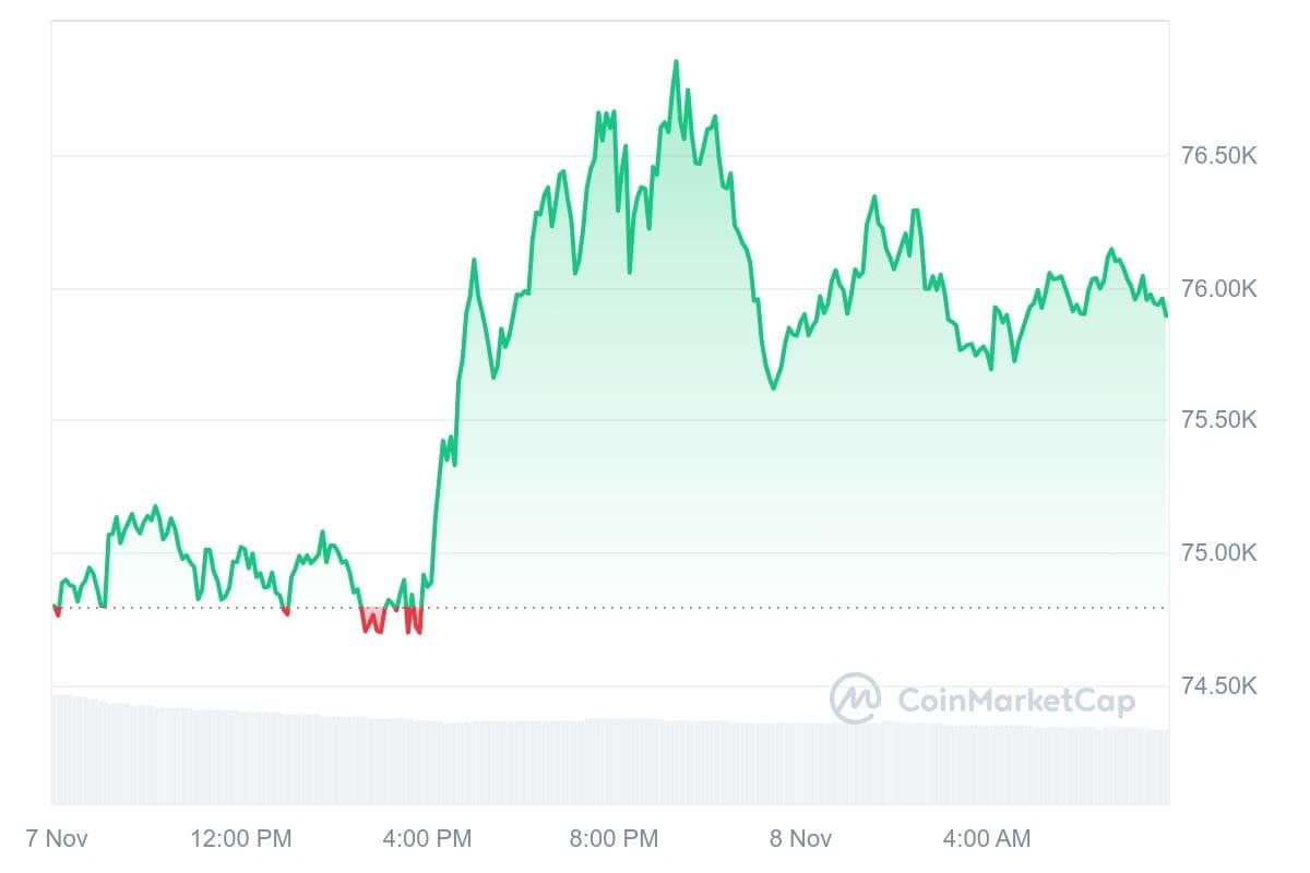 Bitcoin koers CoinMarketCap