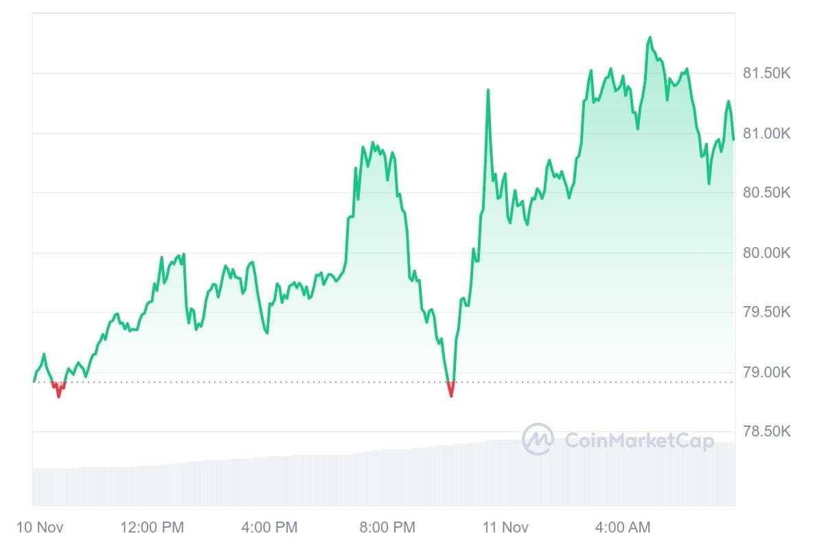 Bitcoin koers CoinMarketCap