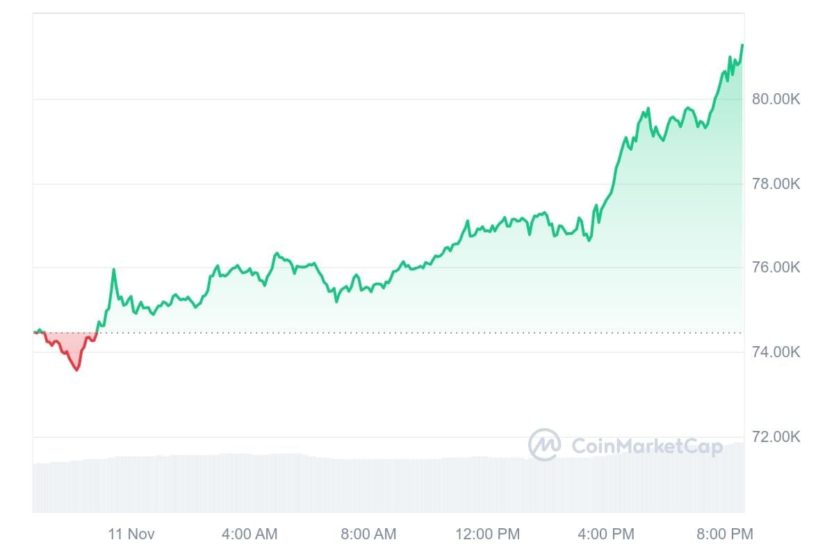 Bitcoin koers CoinMarketCap