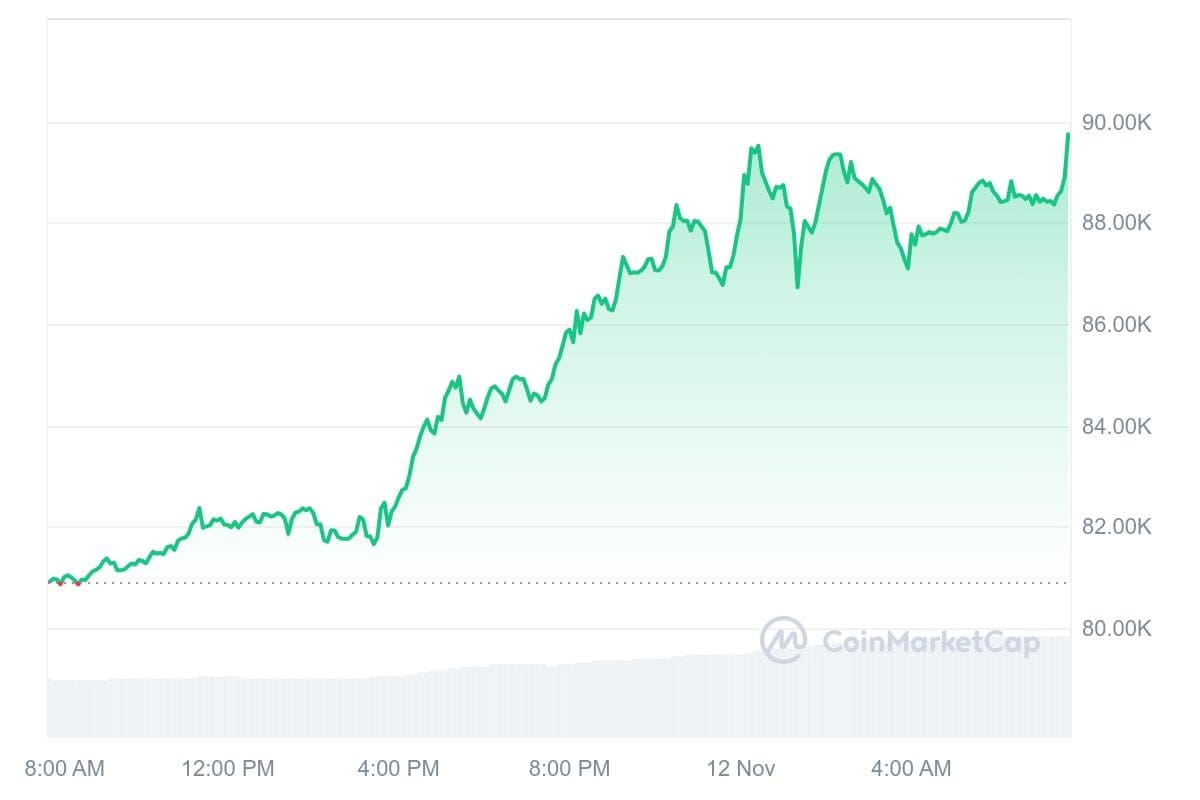 Bitcoin koers CoinMarketCap