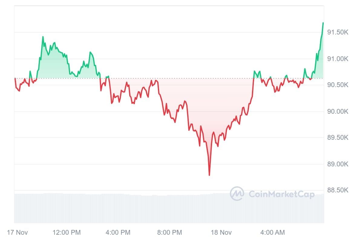 Bitcoin koers CoinMarketCap