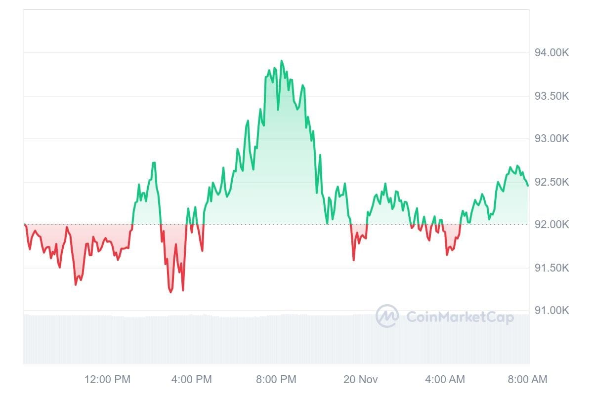 Bitcoin koers CoinMarketCap