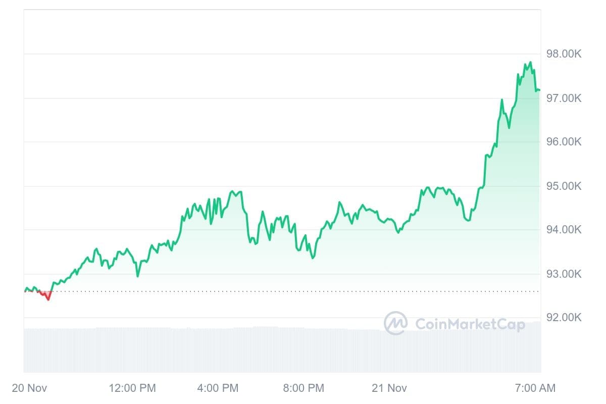 Bitcoin koers CoinMarketCap