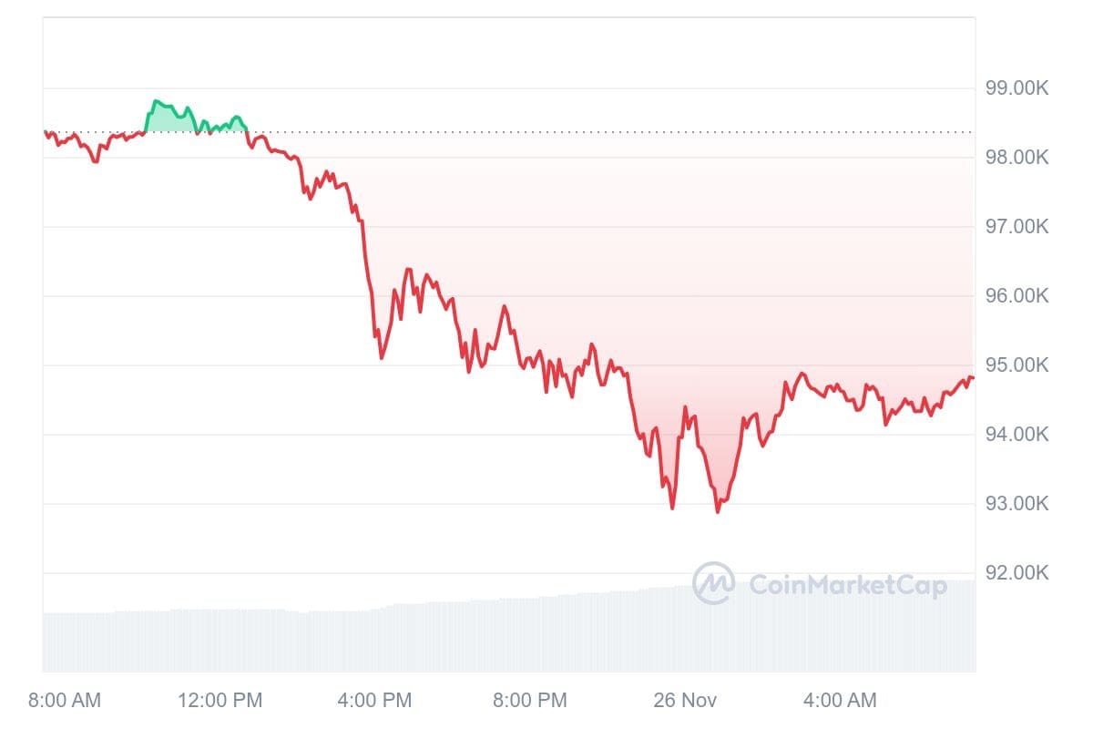 Bitcoin koers CoinMarketCap