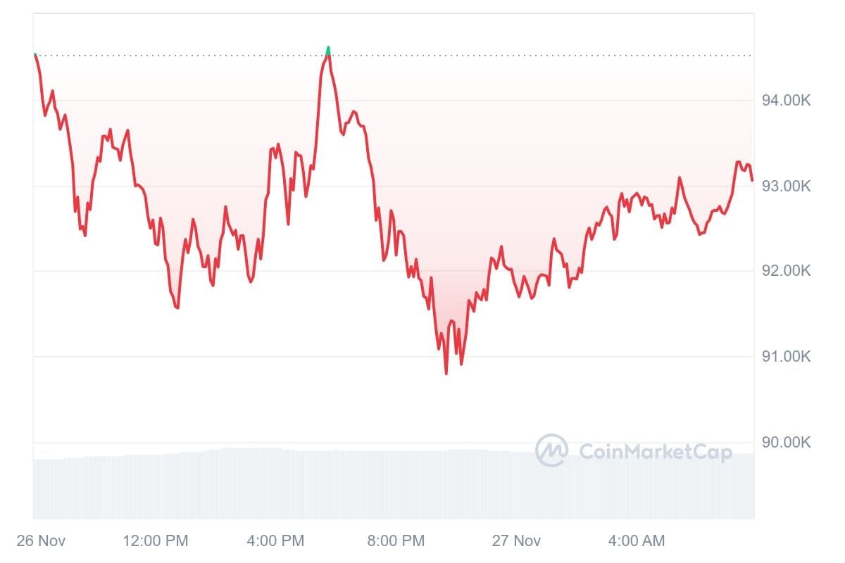 Bitcoin koers CoinMarketCap