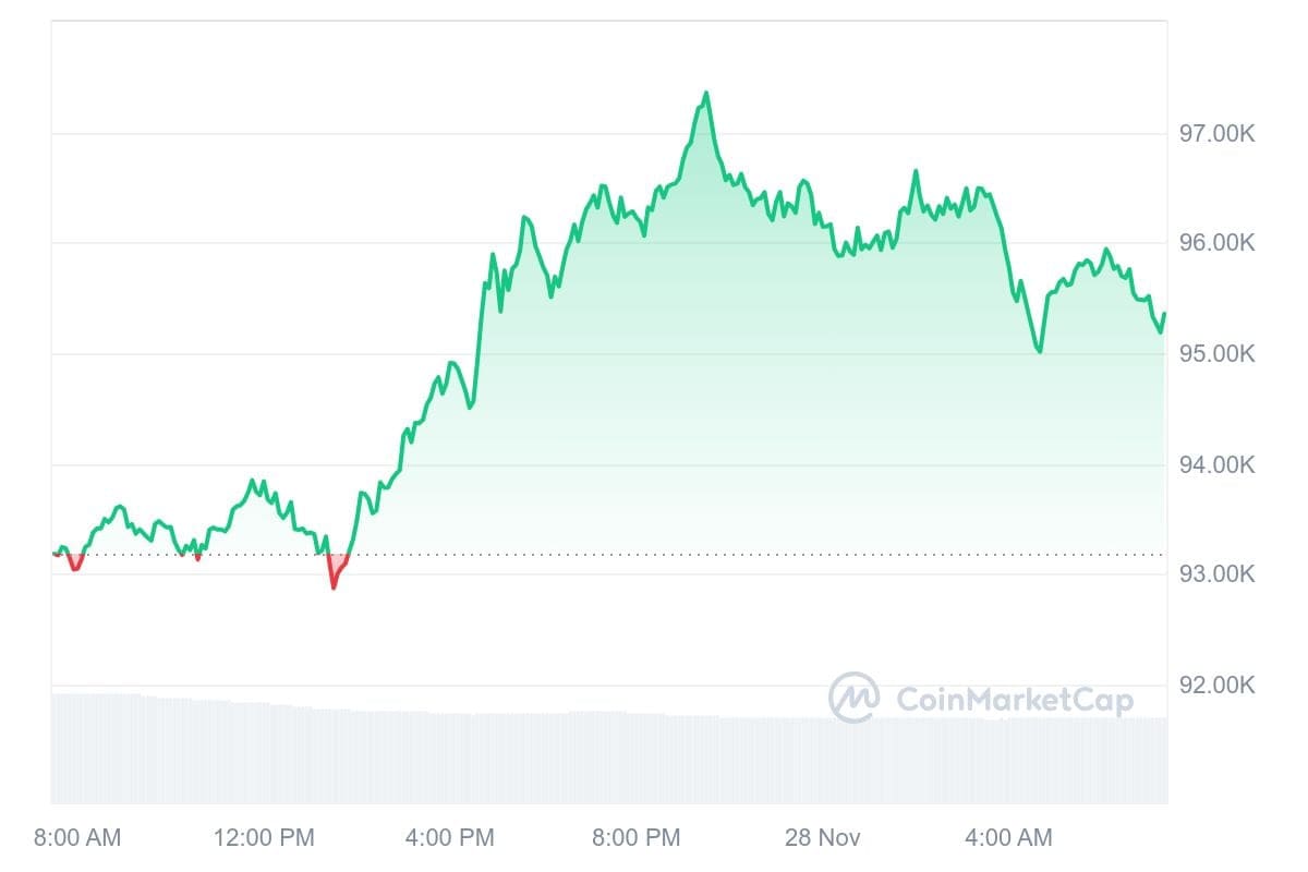 Bitcoin koers CoinMarketCap