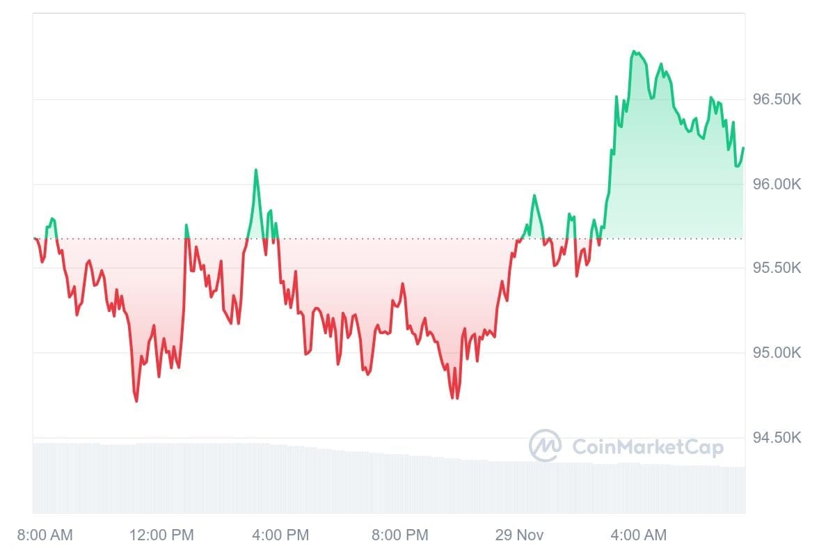 Bitcoin koers CoinMarketCap