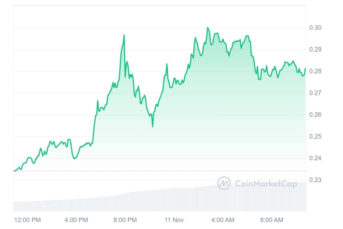 Dogecoin koers CoinMarketCap