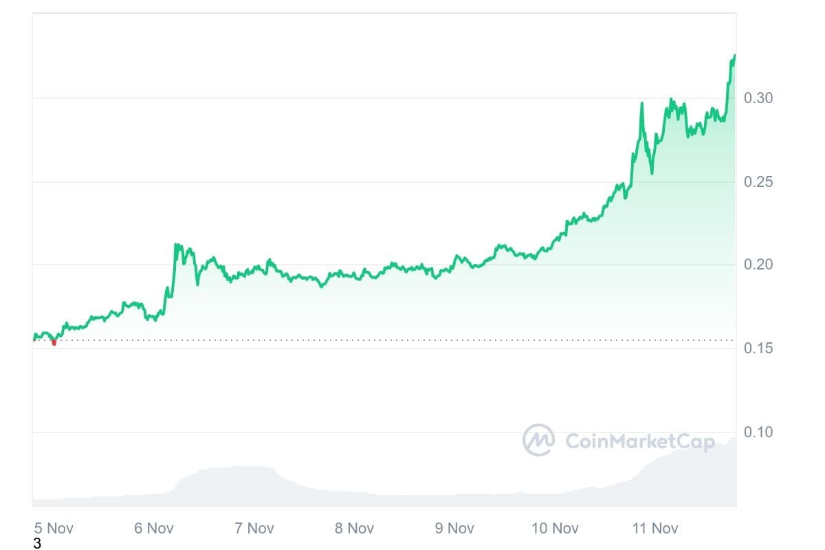 De dogecoin koers over de afgelopen 7 dagen. Bron: CoinMarketCap.