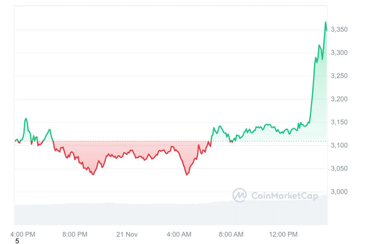 De ethereum koers is flink in waarde gestegen vandaag. Bron: CoinMarketCap.