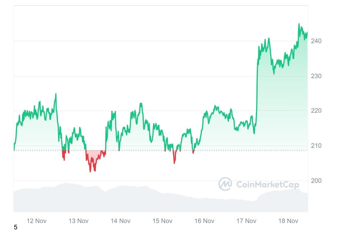 De koers van solana over de afgelopen 7 dagen. Bron: CoinMarketCap.