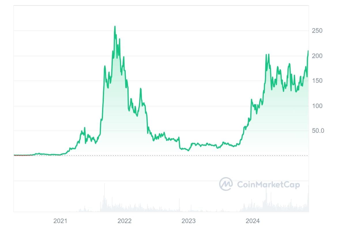 Solana koers CoinMarketCap