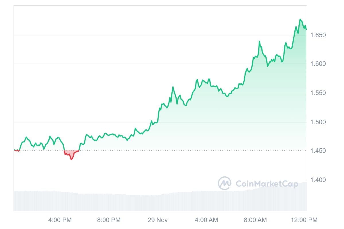 XRP koers CoinMarketCap