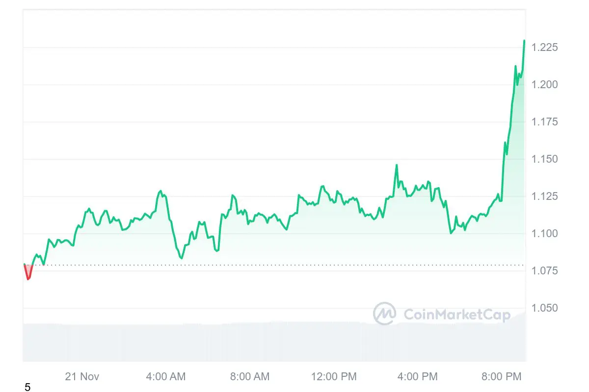 De koers van ripple (XRP) steeg meteen hard na het nieuws dat Gensler aftreedt. Bron: CoinMarketCap.