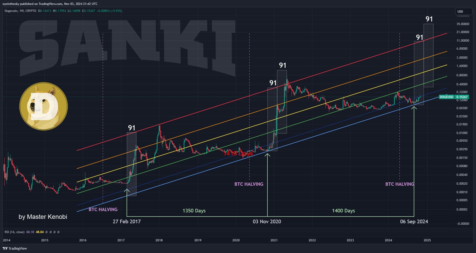 De analyse van @btc_MasterPlan gedeeld op X.