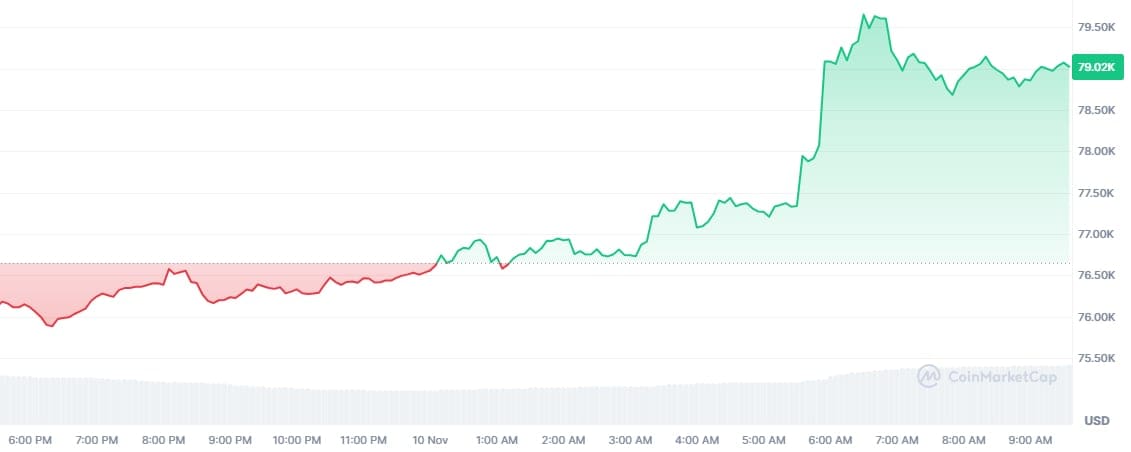 bitcoin koers 1011