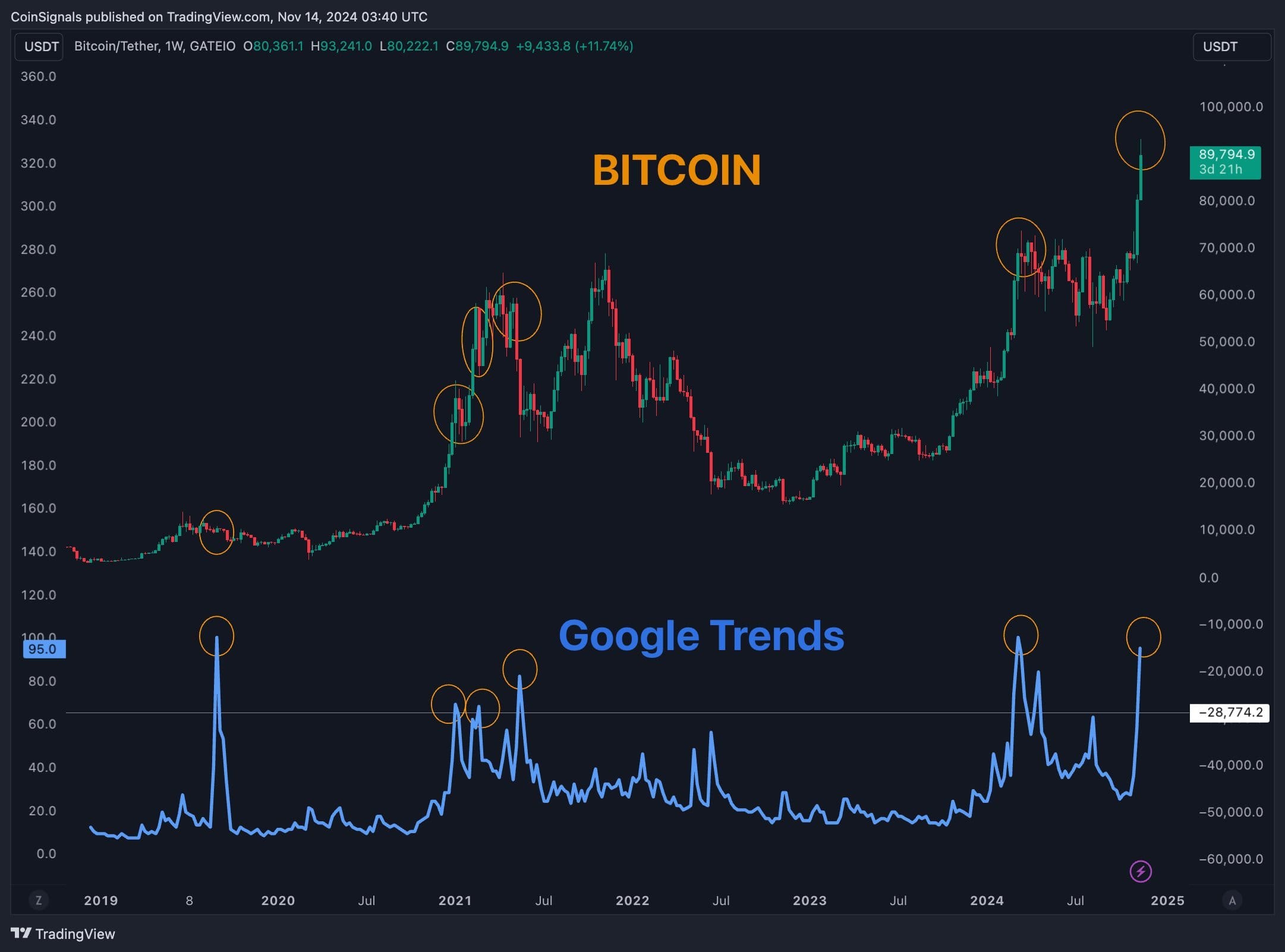 De grafiek die analist CoinSignals op X deelde met daarop de bitcoin koers en de zoekvolumes op Google. Bron: CoinSignals op X.