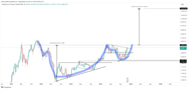 Ethereum laat een bekend cup en handle patroon zien.