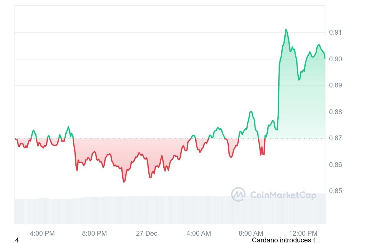 De cardano koers steeg de afgelopen uren voorzichtig. Bron: CoinMarketCap.