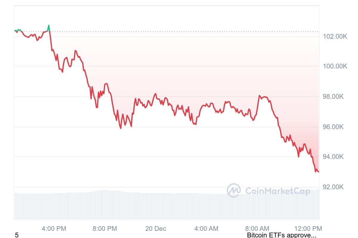 Bitcoin koers handelde 24 uur geleden nog boven de 100.000 dollar, maar duikelde vandaag verder omlaag. Bron: CoinMarketCap.