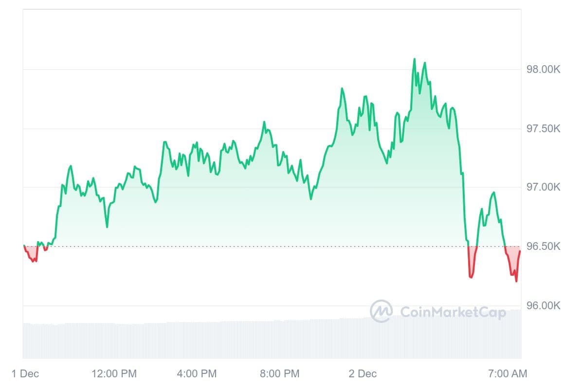 Bitcoin koers CoinMarketCap