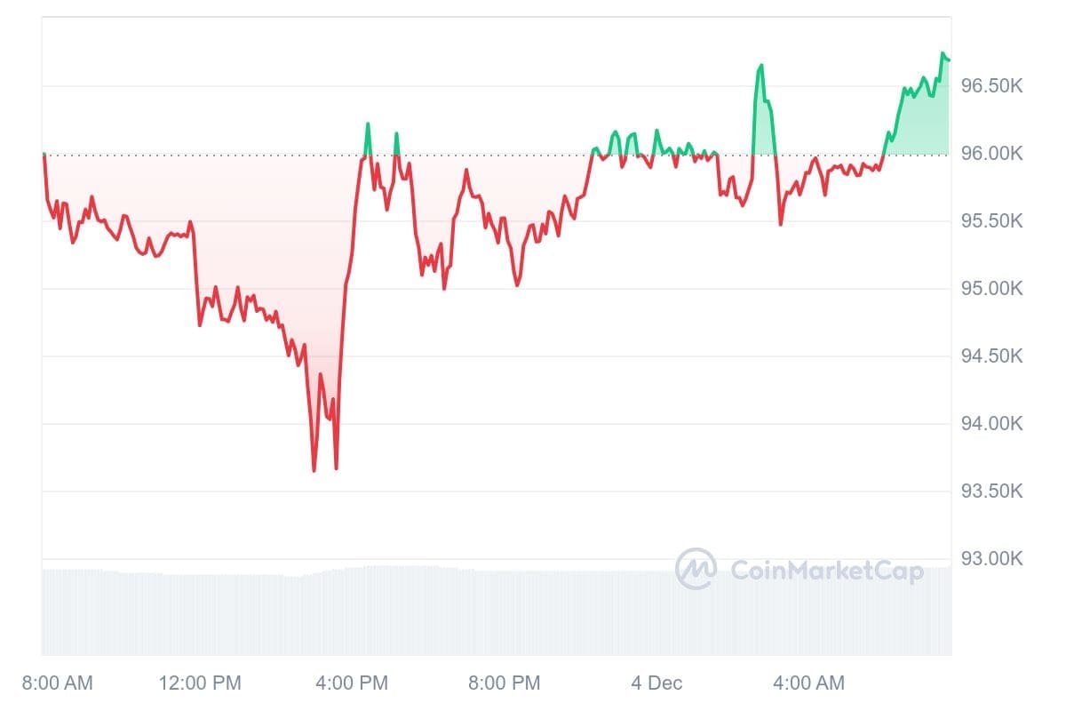 Bitcoin koers CoinMarketCap