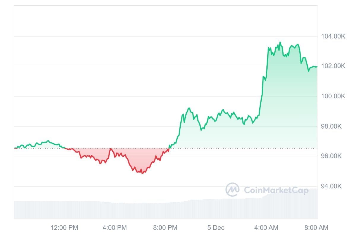 Bitcoin koers CoinMarketCap