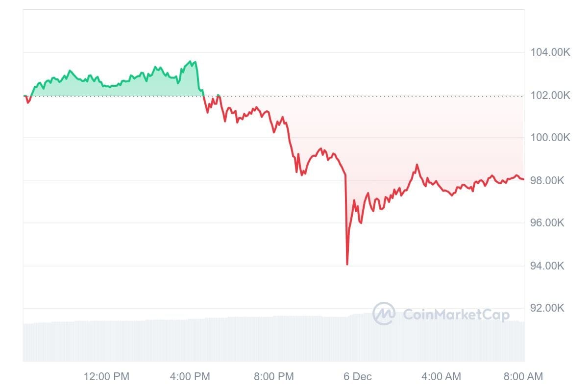 Bitcoin koers CoinMarketCap