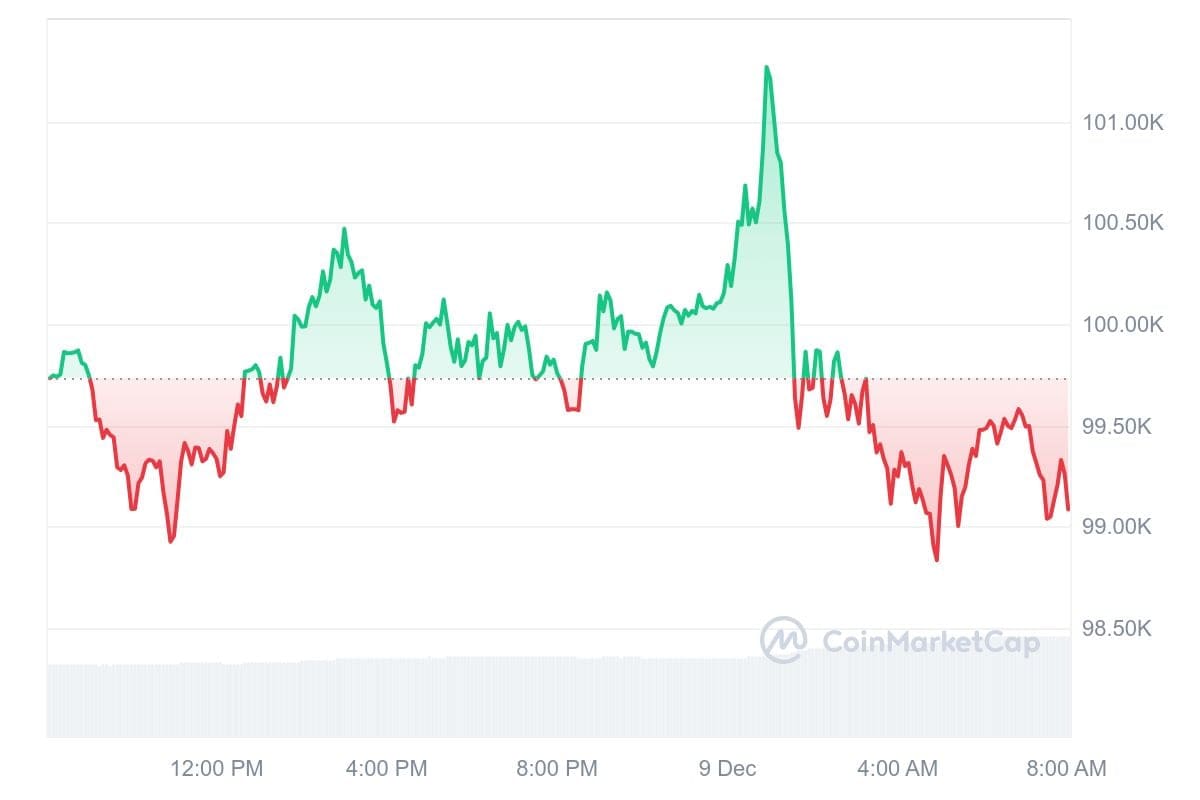 Bitcoin-Kurs CoinMarketCap