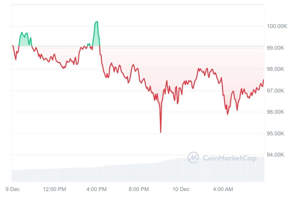 Bitcoin koers CoinMarketCap