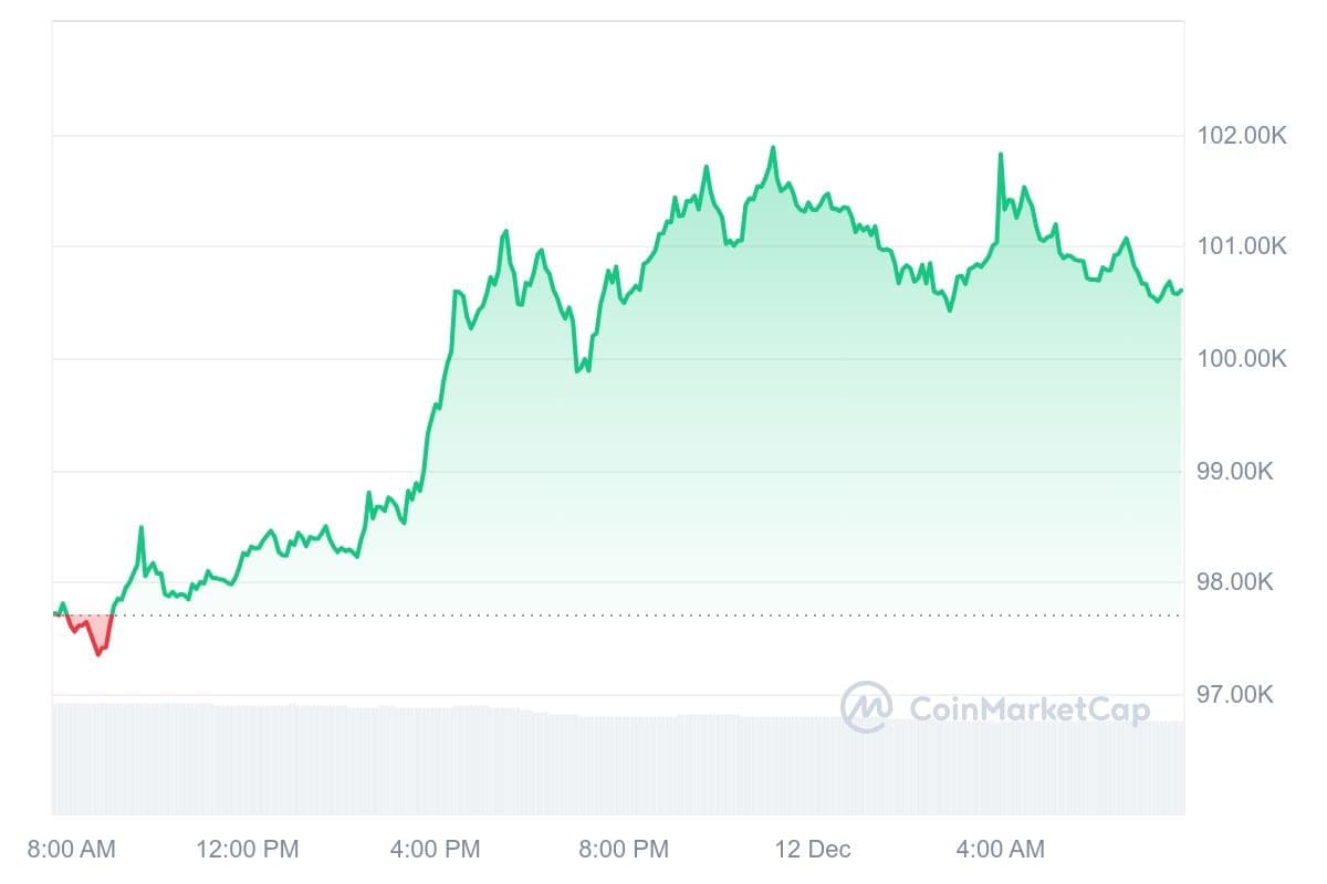 Bitcoin koers CoinMarketCap