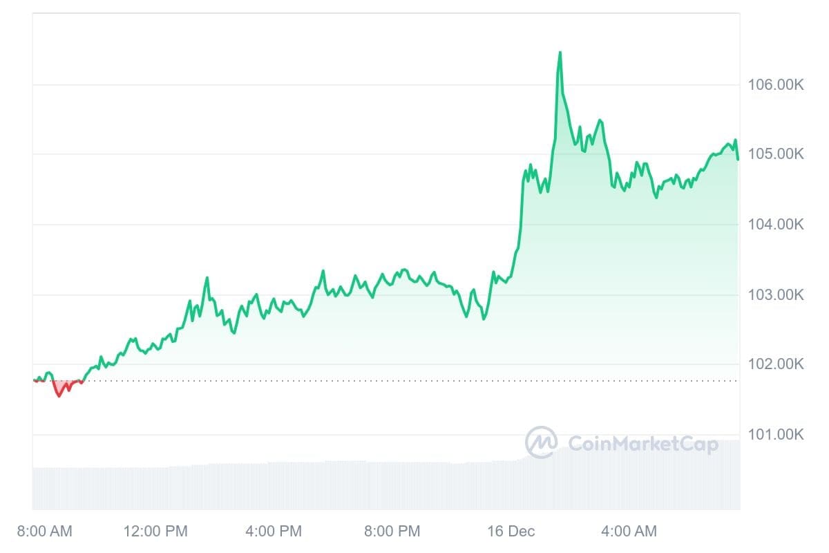 Bitcoin koers CoinMarketCap