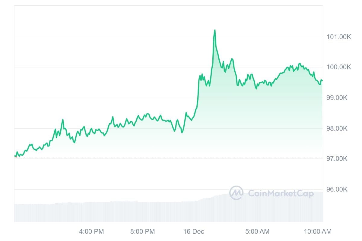 Bitcoin koers CoinMarketCap