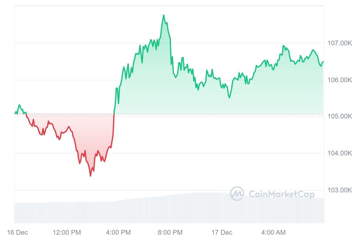 Bitcoin koers CoinMarketCap