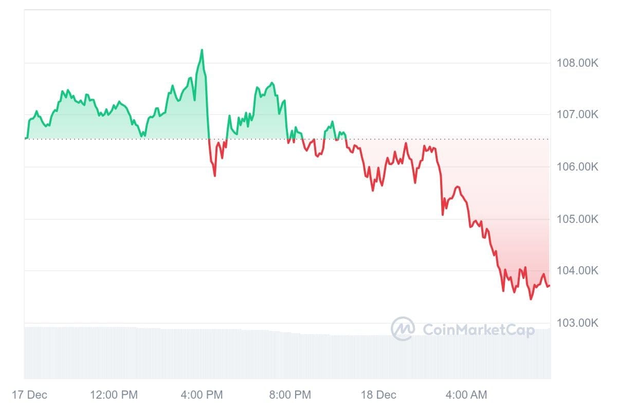 Bitcoin koers CoinMarketCap