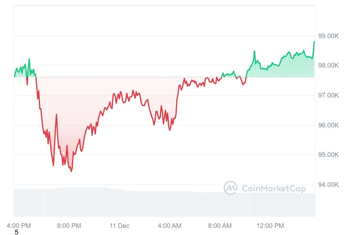 De bitcoin koers van de afgelopen 24 uur, met een duidelijke reactie in het afgelopen uur als gevolg van de inflatiecijfers. Bron: CoinMarketCap. 