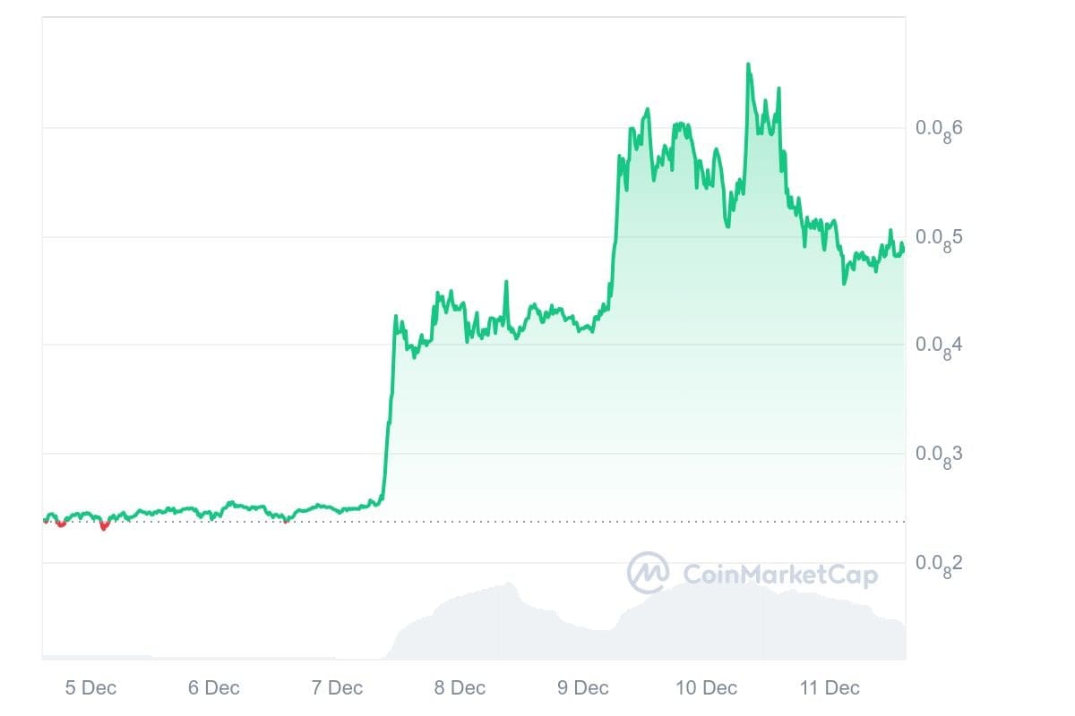 BabyDoge koers CoinMarketCap