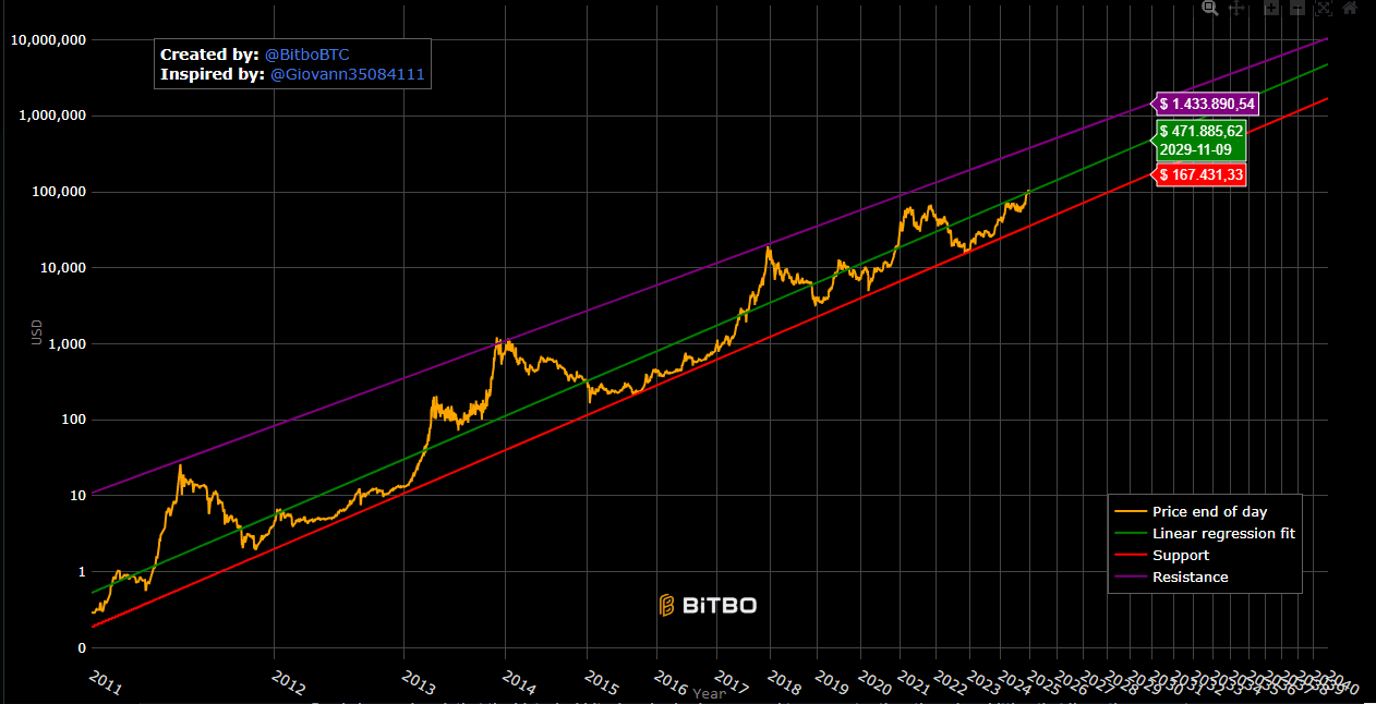 Bitcoin Power Law model