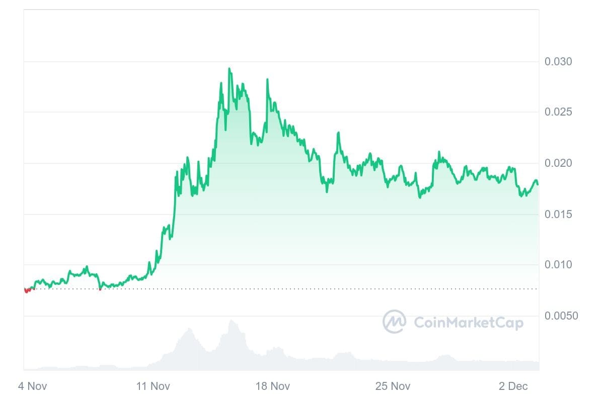 DEGEN koers CoinMarketCap