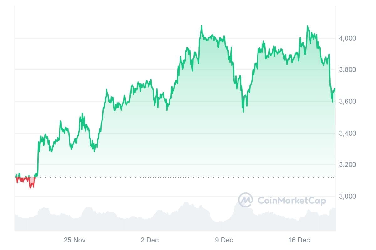 Ethereum koers CoinMarketCap