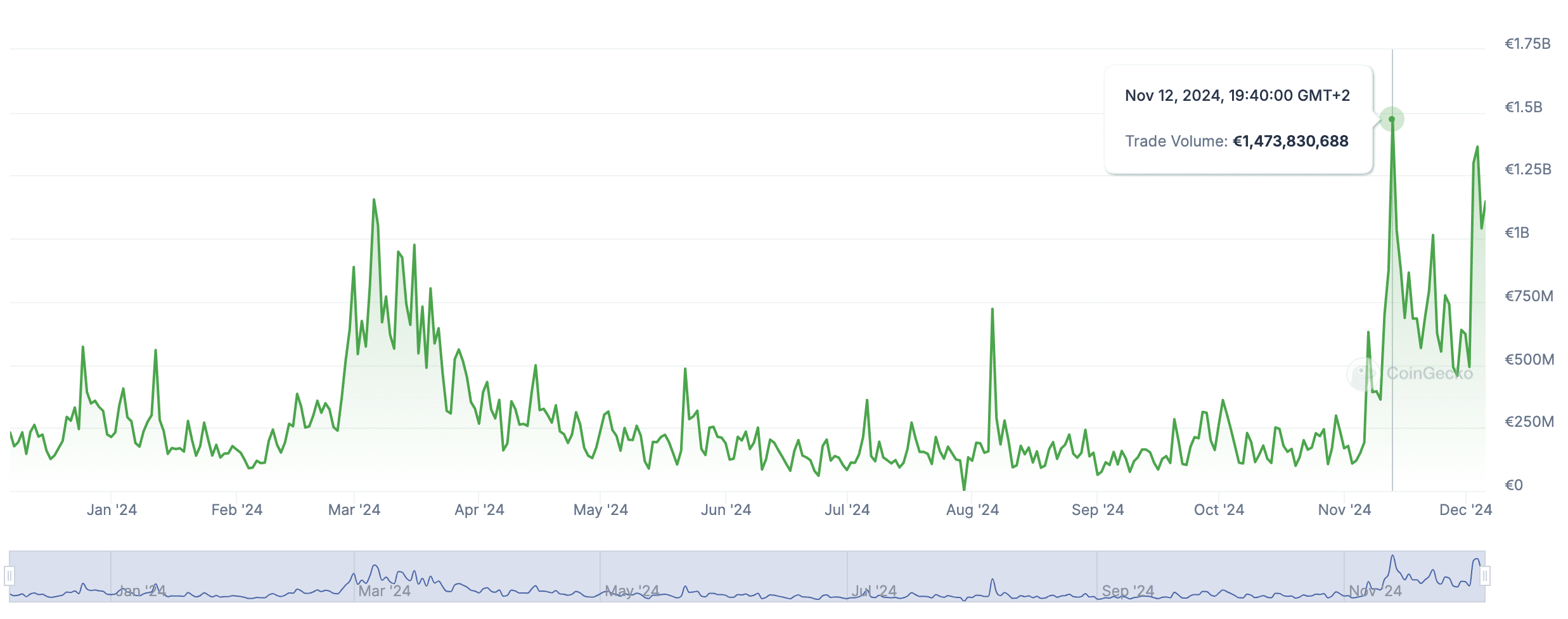 De handelsvolumes op Bitvavo over de afgelopen 12 maanden, met een duidelijke toename in november. Bron; CoinGecko.